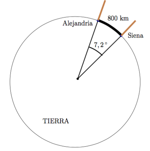 Figura 4. Circunferencia terrrestre.